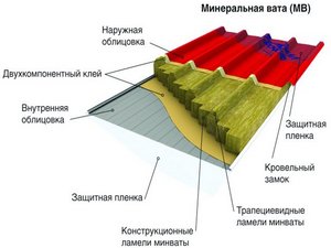 Сэндвич панели из минеральной, каменной ваты панели кровельные, стеновые, стоимость в киеве